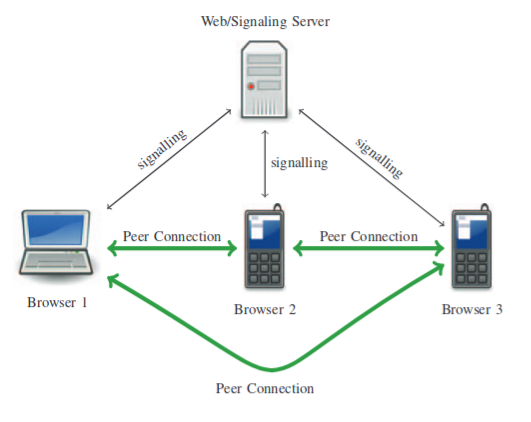 A Typical WebRTC System